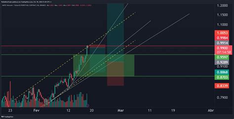 Binance Maticusdt P Chart Image By Pablobelotrade Tradingview