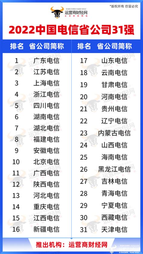 移动、电信、联通各省业绩排名大曝光！不同地区差距明显，但这家电信省公司排名令人费解手机新浪网