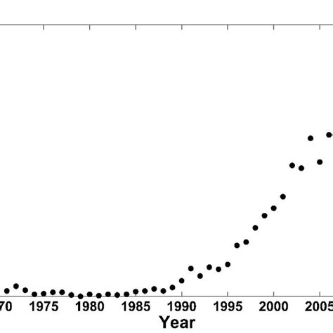 (a) Graph showing the percentage increase in number of publications ...