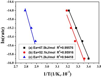 Arrhenius Plots Of Ln R Versus T For Co Oxidation Over The A