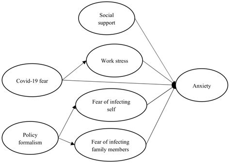 Buildings Free Full Text Causal Model Analysis Of The Effect Of