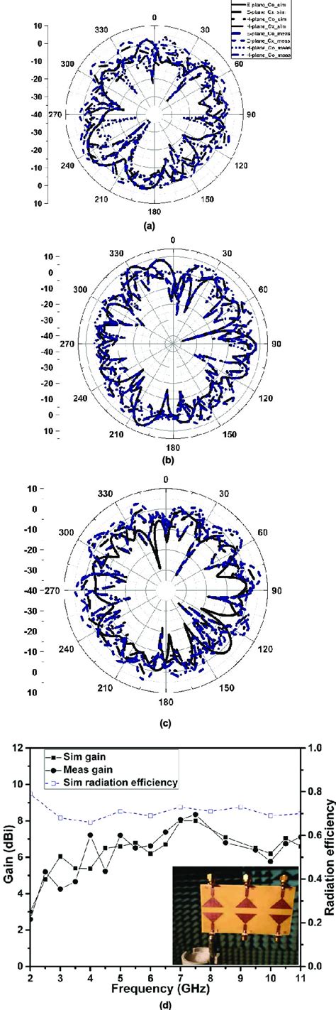 The Simulated And Measured Radiation Pattern At A Ghz B Ghz