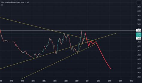 Grafico Usd Cny Cambio Dolar Yuan Tradingview