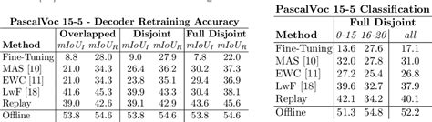 Figure From Causes Of Catastrophic Forgetting In Class Incremental