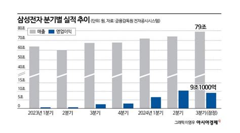 삼성전자 3분기 영업익 기대치 밑돌아경영진 이례적 사과 아시아경제