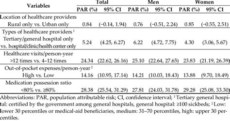 Population Attributable Risks Of Increased Ischemic Heart Disease Risk