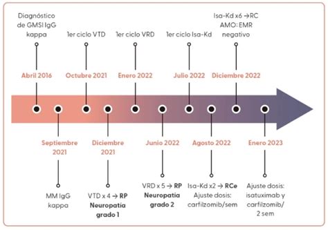 Isatuximab carfilzomib dexametasona como estrategia de profundización