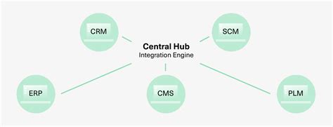 B2b Integration The Comprehensive Guide 2024