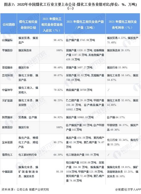 【干货】2022年中国煤化工行业产业链全景梳理及区域热力地图行业研究报告 前瞻网