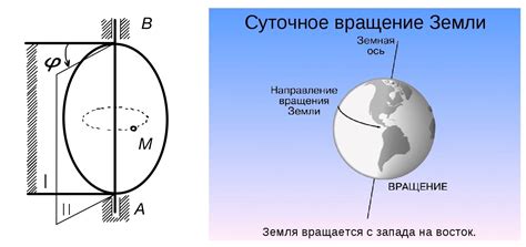 Кинематика вращательного движения: что это, уравнения и формулы ...