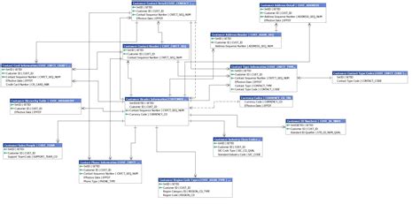 Use Safyr To Find The Peoplesoft Customer Contact Data Model