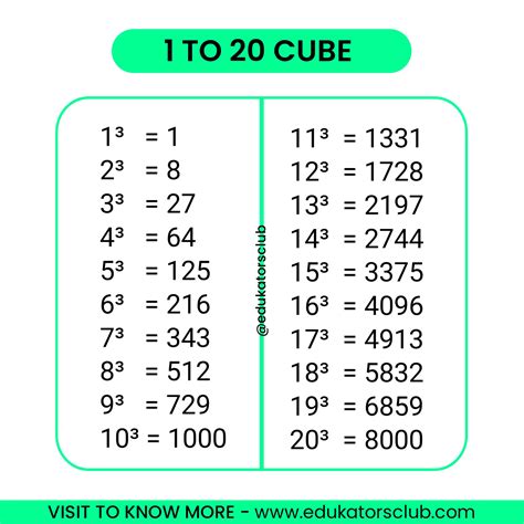 Cubes To Chart Values Table List Examples Off