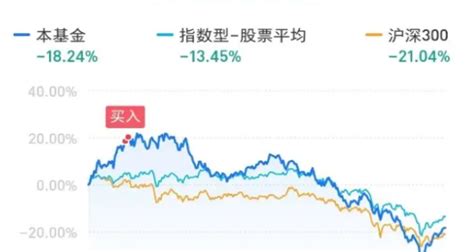 基金亏损了百分之四十还能回本么？ 基金学堂赢家基金网