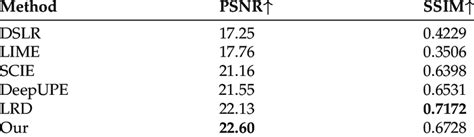 Quantitative Evaluation On Sid Dataset In Terms Of Psnr And Ssim The Download Scientific