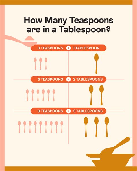 How Much Of A Teaspoon Is A Tablespoon Measurement Guide