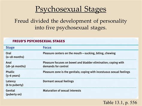 Freud Developmental Stages Chart