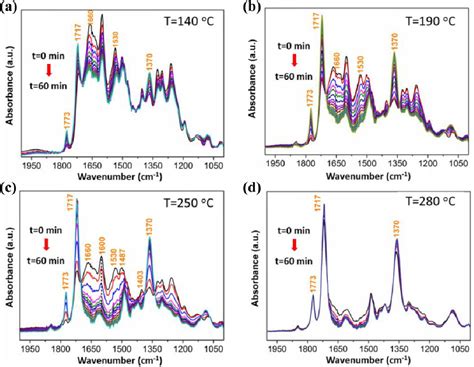 Figure From Structural Evolution From Poly Amic Acid To Polyimide