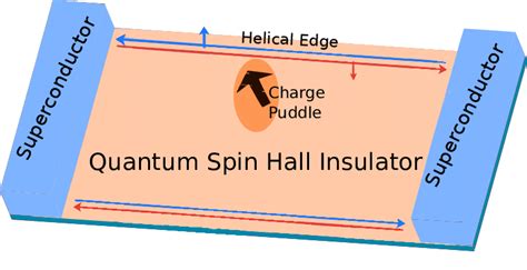 Setup For The Quantum Spin Hall Josephson Junction In Which The Helical