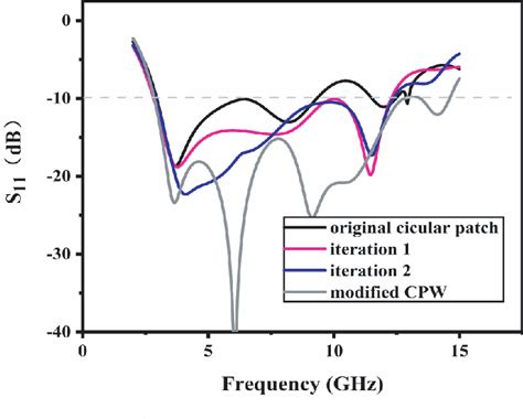 Figure 1 From DESIGN OF A NOVEL FRACTAL QUAD BAND NOTCHED UWB ANTENNA