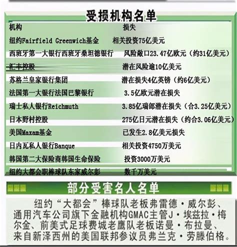 詐騙650億美元，獲刑150年，美國史上最大龐氏騙局主犯麥道夫去世 每日頭條