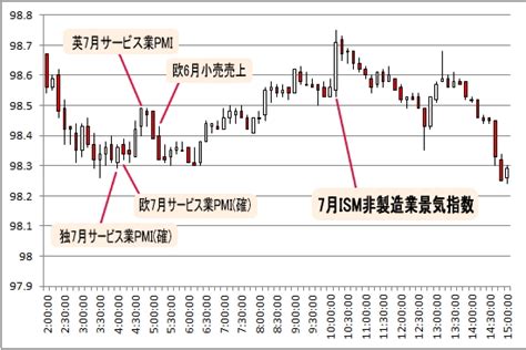 2013年8月発表 7月ism非製造業景気指数 為替チャート Fx 初心者が失敗しない10ヶ条