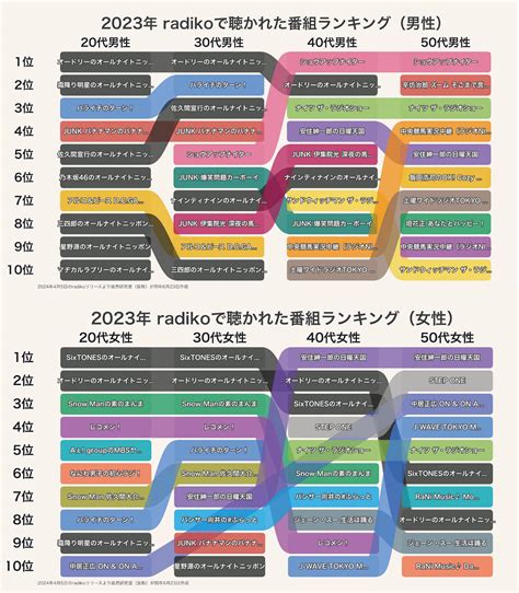 【朗報】radikoで聴かれたラジオ番組ランキングがこちらw おる速