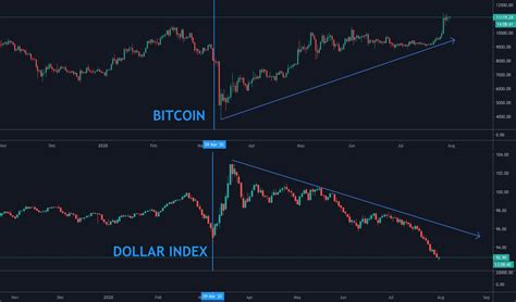 Dollar Index Dxy Vs Bitcoin Btc For Bitstamp Btcusd By Coinsignals