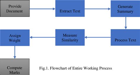 Figure 2 From An Automated Approach For Answer Script Evaluation Using