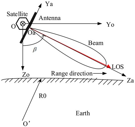 Antenna Beam The Best Picture Of Beam