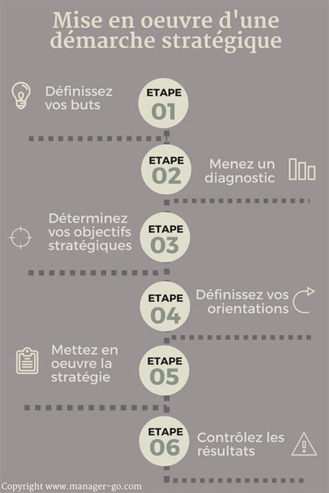 Démarche Stratégique En 6 étapes Mise En Oeuvre Pratique
