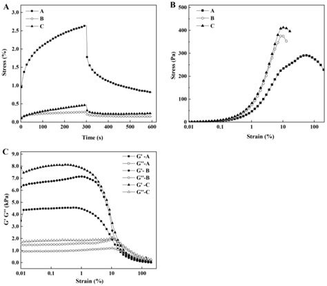 Effect Of Coagulant And Treatment Conditions On The Gelation And