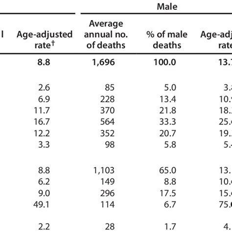 Alcohol Poisoning Deaths By Sex Age Group And Raceethnicity Download Table