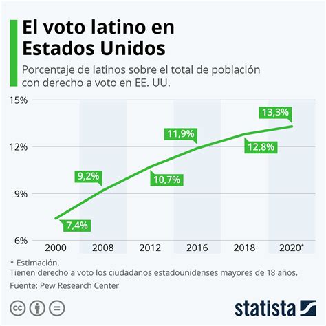 Votantes Latinos En Eeuu Y La Elección 2020 Foro Económico Mundial