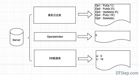 一文解读分布式一致性协议paxos开源xl Xuelinginfoq精选文章