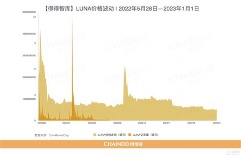 【重磅发布】2022 2023全球加密货币市场年报：再出发 第一章：市场缩水过半，同比全盘下跌约64 51 美元 新浪财经 新浪网