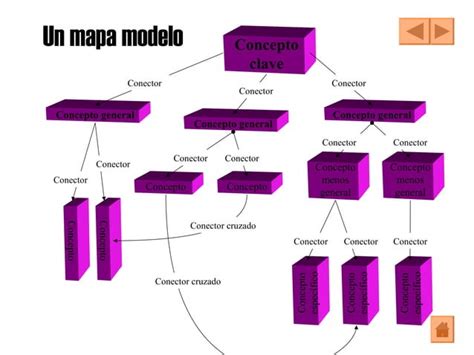 Como Hacer Unmapaconceptual 1 Ppt