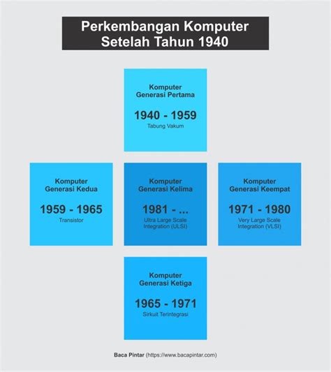 Sejarah Perkembangan Komputer Dibagi Menjadi Tahap Yaitu Soal Pas Smt