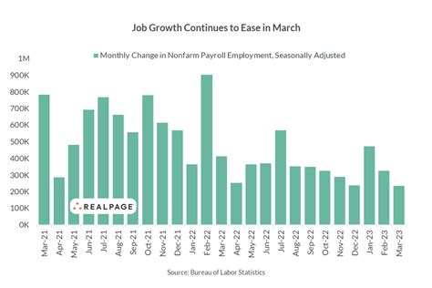 Job Growth Eased in March Amid Historic Interest Rate Hikes | RealPage ...