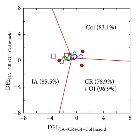 Discriminant Function Multidimensional Diagrams [22] Based On Download Scientific Diagram