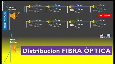 RedFTTH Distribución Fibra Óptica Nivel de Splitter Nivel II YouTube