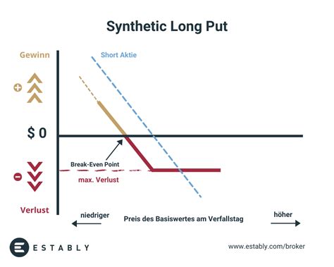 Synthetic Put Optionsstrategie Einfach Erklärt