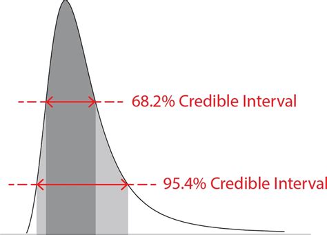 The Credible Interval Definition DeepAI