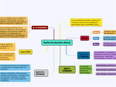 Desafíos De La Educación A Di Mapa Mental Amostra