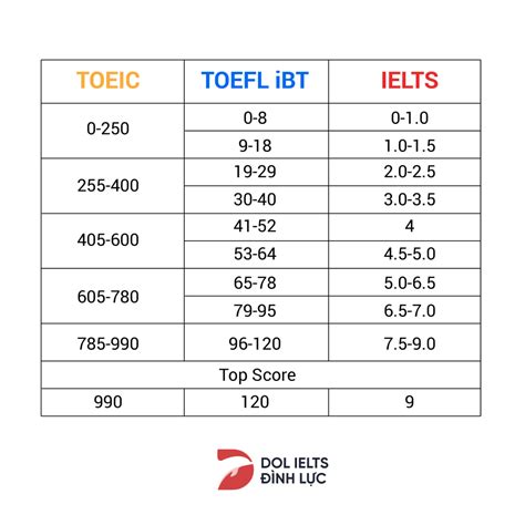 So sánh giữa TOEIC và TOEFL IELTS Nên học chứng chỉ nào