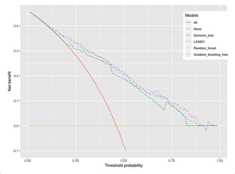 Decision Curve Analysis X Axis Threshold Probability For Machine