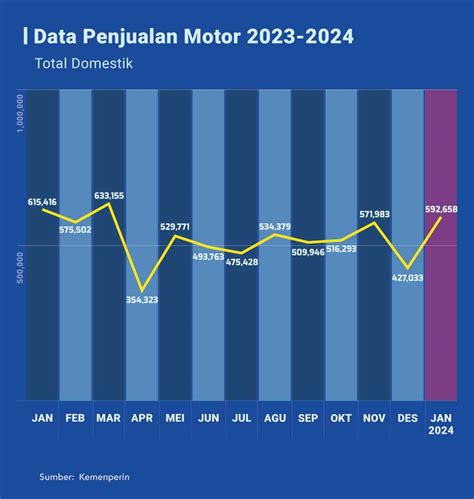 Penjualan Mobil Motor Ambles Bukti Kelas Menengah RI Menderita