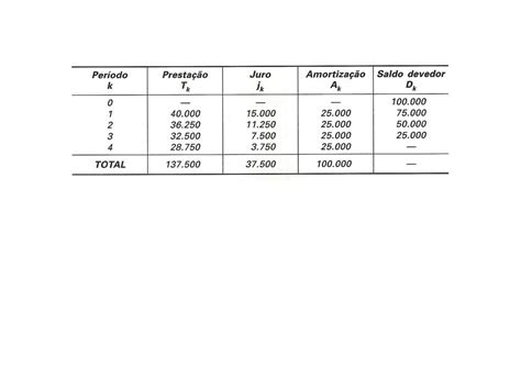 SISTEMA DE AMORTIZAÇÃO CONSTANTE ppt carregar