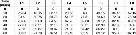 Dissolution Profile Of Prepared Liquisolid Compact Formulations