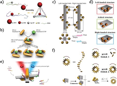 A Schematic Assembly Of A Hybrid Chiral Nanopyramid Composed Of Two Au