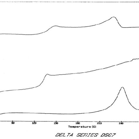 Dsc Thermograms Of Lcp Pc Blend A After Heat Treatment B